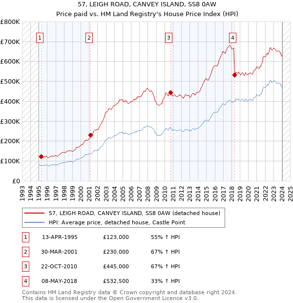 57, LEIGH ROAD, CANVEY ISLAND, SS8 0AW: Price paid vs HM Land Registry's House Price Index