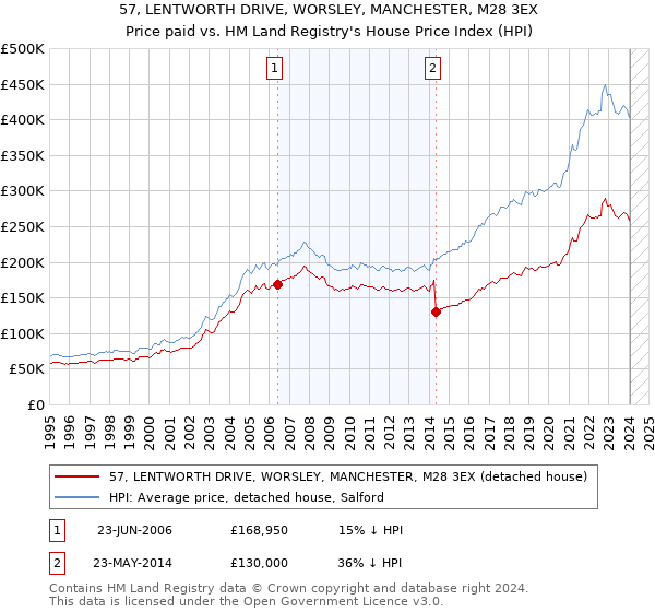 57, LENTWORTH DRIVE, WORSLEY, MANCHESTER, M28 3EX: Price paid vs HM Land Registry's House Price Index