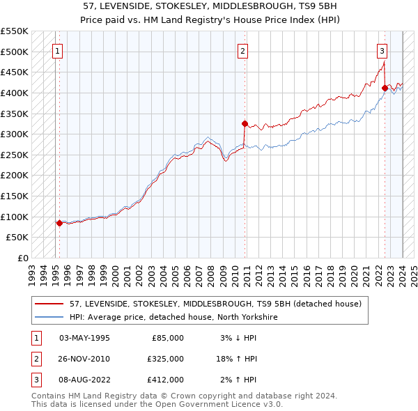 57, LEVENSIDE, STOKESLEY, MIDDLESBROUGH, TS9 5BH: Price paid vs HM Land Registry's House Price Index