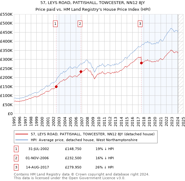 57, LEYS ROAD, PATTISHALL, TOWCESTER, NN12 8JY: Price paid vs HM Land Registry's House Price Index