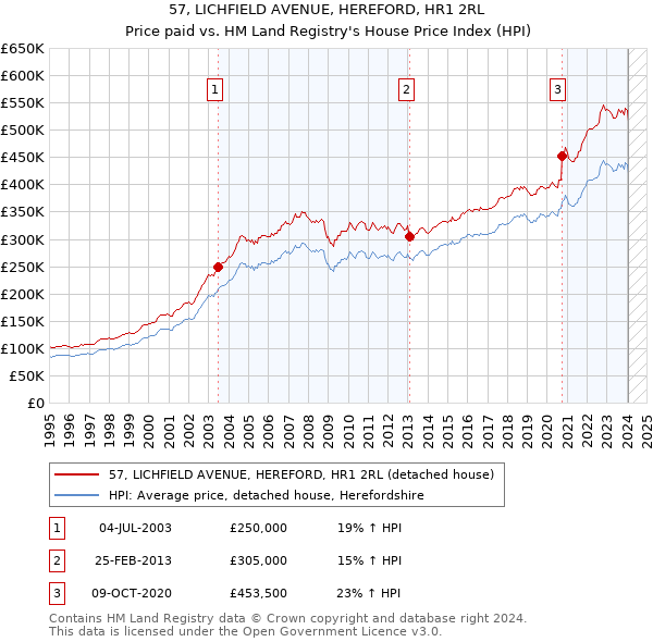 57, LICHFIELD AVENUE, HEREFORD, HR1 2RL: Price paid vs HM Land Registry's House Price Index