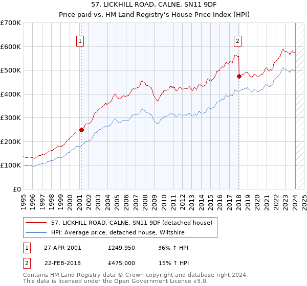 57, LICKHILL ROAD, CALNE, SN11 9DF: Price paid vs HM Land Registry's House Price Index