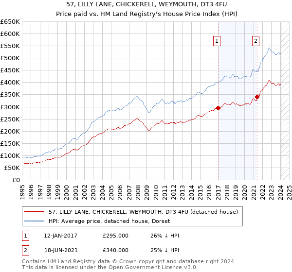 57, LILLY LANE, CHICKERELL, WEYMOUTH, DT3 4FU: Price paid vs HM Land Registry's House Price Index