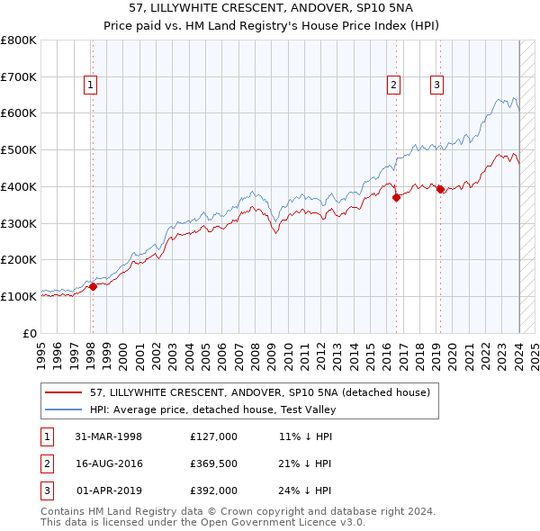 57, LILLYWHITE CRESCENT, ANDOVER, SP10 5NA: Price paid vs HM Land Registry's House Price Index