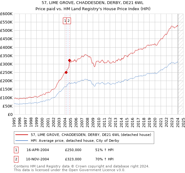 57, LIME GROVE, CHADDESDEN, DERBY, DE21 6WL: Price paid vs HM Land Registry's House Price Index