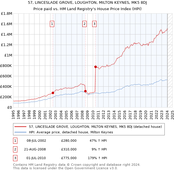 57, LINCESLADE GROVE, LOUGHTON, MILTON KEYNES, MK5 8DJ: Price paid vs HM Land Registry's House Price Index