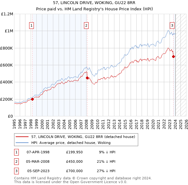 57, LINCOLN DRIVE, WOKING, GU22 8RR: Price paid vs HM Land Registry's House Price Index
