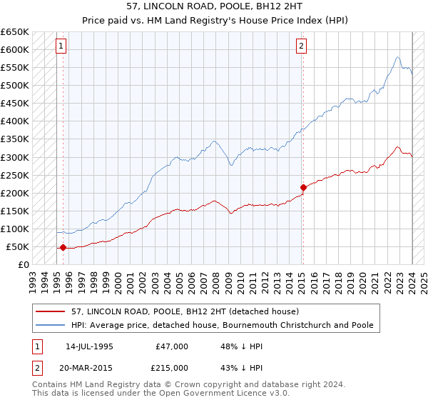 57, LINCOLN ROAD, POOLE, BH12 2HT: Price paid vs HM Land Registry's House Price Index