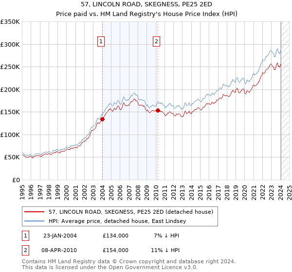 57, LINCOLN ROAD, SKEGNESS, PE25 2ED: Price paid vs HM Land Registry's House Price Index