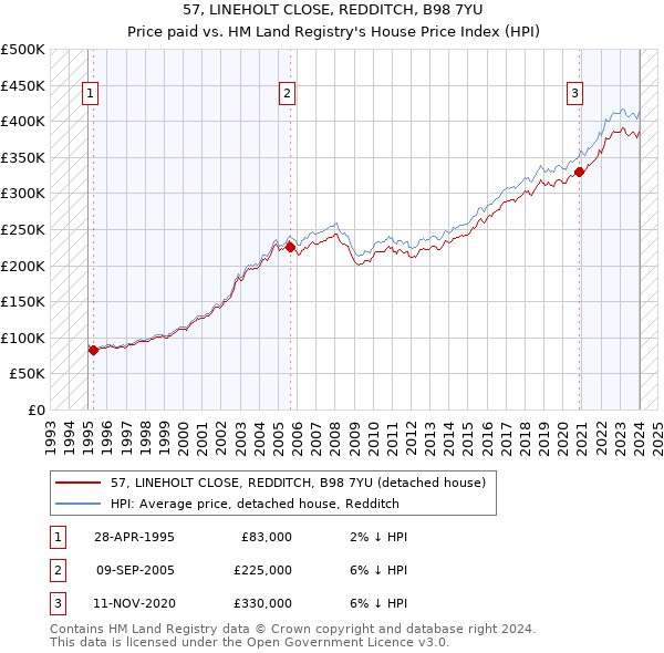 57, LINEHOLT CLOSE, REDDITCH, B98 7YU: Price paid vs HM Land Registry's House Price Index