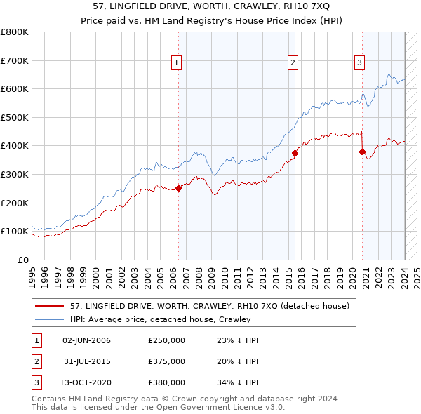 57, LINGFIELD DRIVE, WORTH, CRAWLEY, RH10 7XQ: Price paid vs HM Land Registry's House Price Index