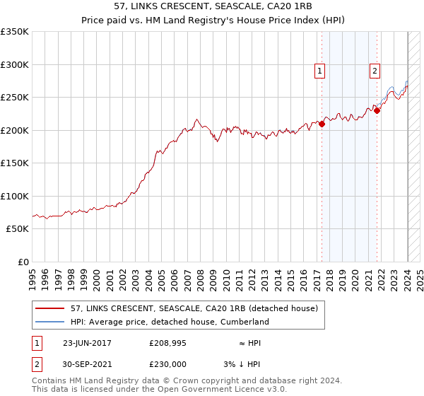 57, LINKS CRESCENT, SEASCALE, CA20 1RB: Price paid vs HM Land Registry's House Price Index