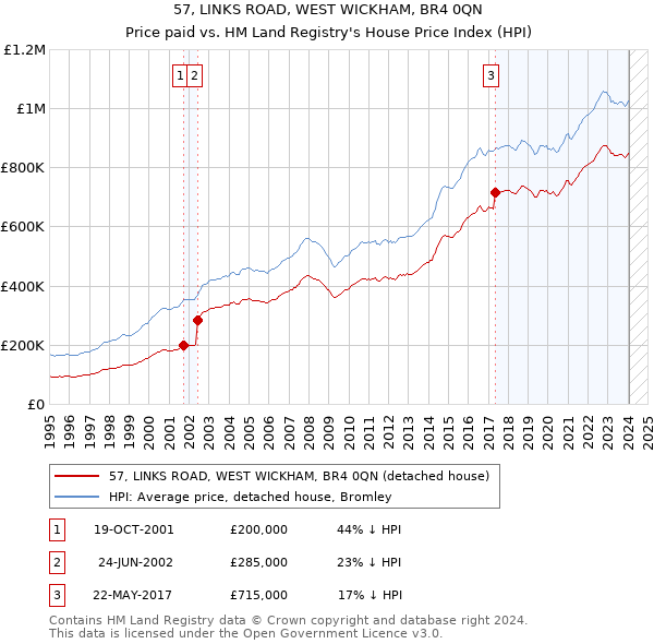 57, LINKS ROAD, WEST WICKHAM, BR4 0QN: Price paid vs HM Land Registry's House Price Index