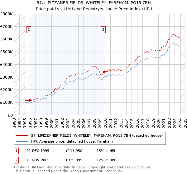 57, LIPIZZANER FIELDS, WHITELEY, FAREHAM, PO15 7BH: Price paid vs HM Land Registry's House Price Index