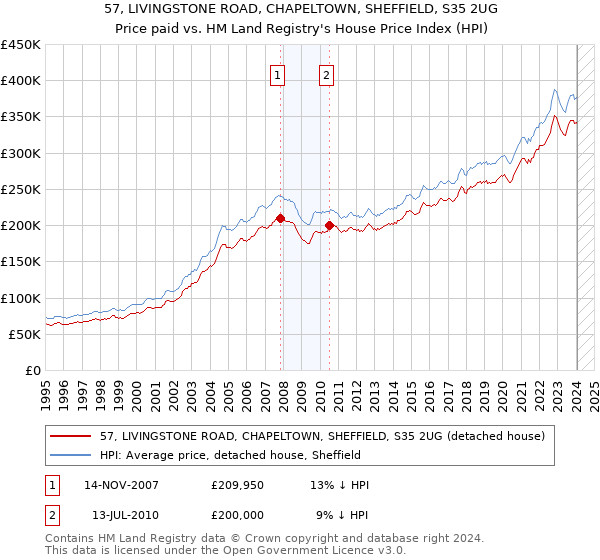 57, LIVINGSTONE ROAD, CHAPELTOWN, SHEFFIELD, S35 2UG: Price paid vs HM Land Registry's House Price Index