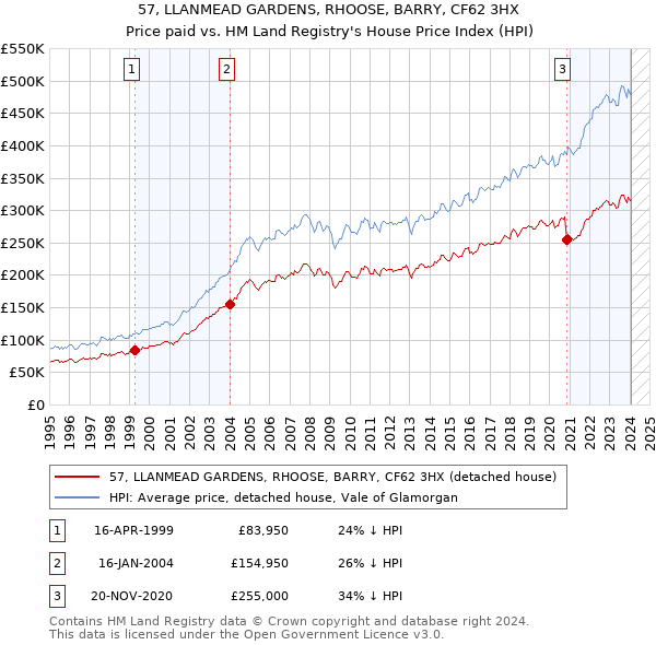 57, LLANMEAD GARDENS, RHOOSE, BARRY, CF62 3HX: Price paid vs HM Land Registry's House Price Index
