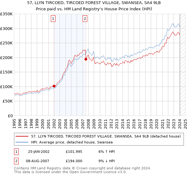 57, LLYN TIRCOED, TIRCOED FOREST VILLAGE, SWANSEA, SA4 9LB: Price paid vs HM Land Registry's House Price Index