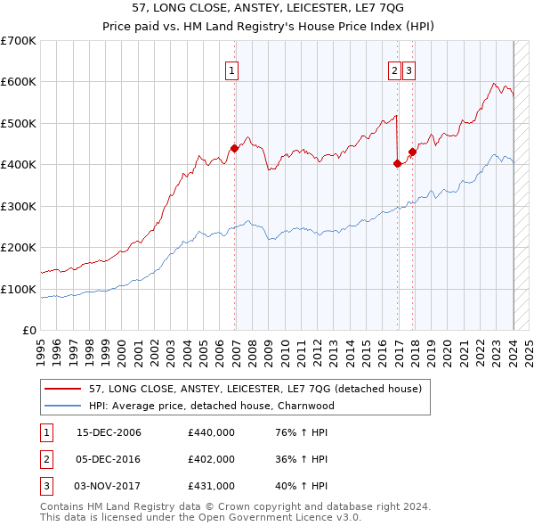 57, LONG CLOSE, ANSTEY, LEICESTER, LE7 7QG: Price paid vs HM Land Registry's House Price Index