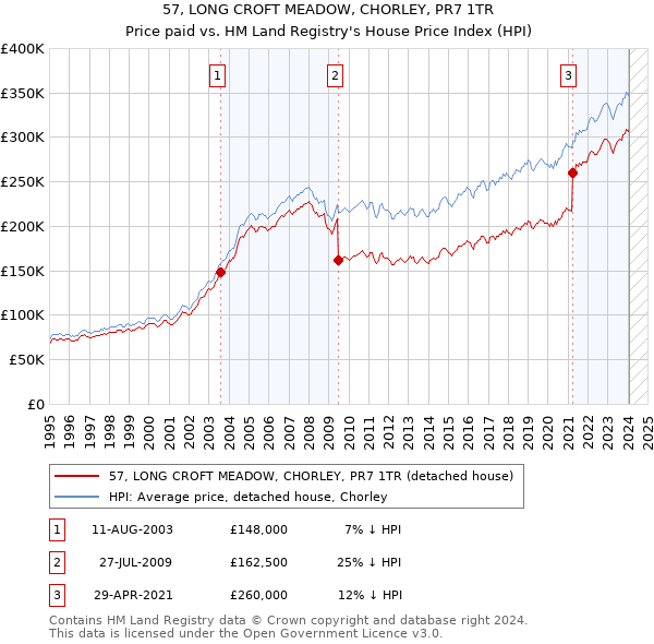 57, LONG CROFT MEADOW, CHORLEY, PR7 1TR: Price paid vs HM Land Registry's House Price Index