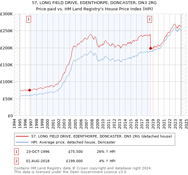57, LONG FIELD DRIVE, EDENTHORPE, DONCASTER, DN3 2RG: Price paid vs HM Land Registry's House Price Index