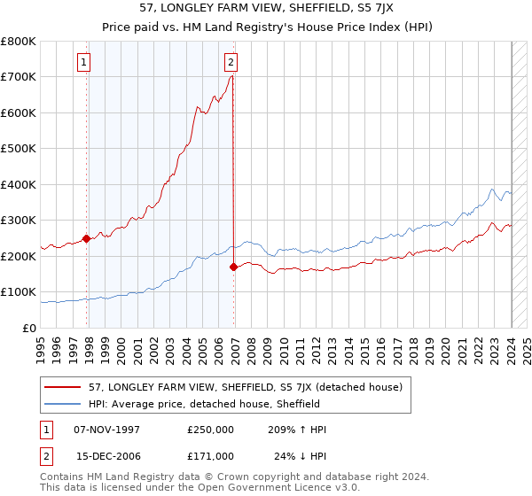 57, LONGLEY FARM VIEW, SHEFFIELD, S5 7JX: Price paid vs HM Land Registry's House Price Index