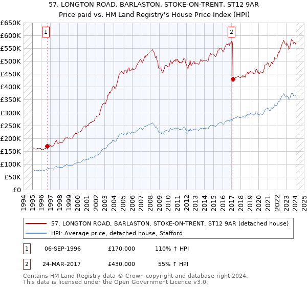 57, LONGTON ROAD, BARLASTON, STOKE-ON-TRENT, ST12 9AR: Price paid vs HM Land Registry's House Price Index