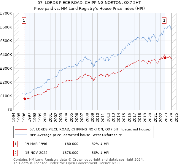 57, LORDS PIECE ROAD, CHIPPING NORTON, OX7 5HT: Price paid vs HM Land Registry's House Price Index