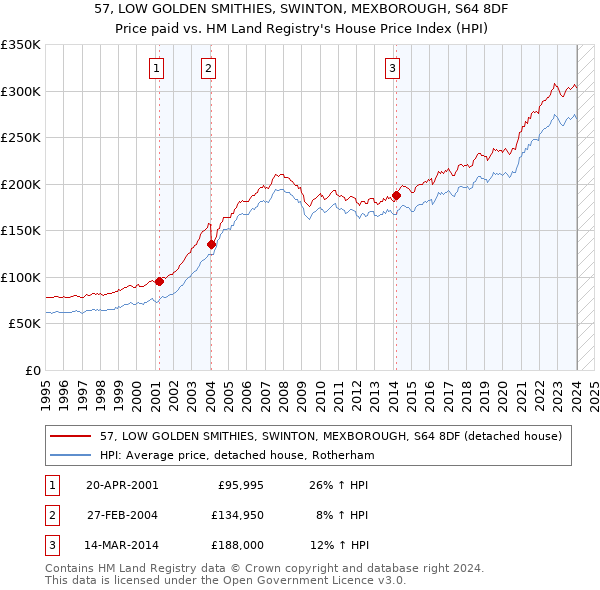57, LOW GOLDEN SMITHIES, SWINTON, MEXBOROUGH, S64 8DF: Price paid vs HM Land Registry's House Price Index