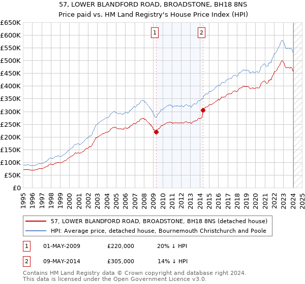 57, LOWER BLANDFORD ROAD, BROADSTONE, BH18 8NS: Price paid vs HM Land Registry's House Price Index