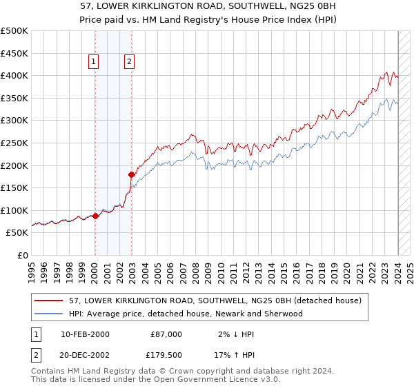 57, LOWER KIRKLINGTON ROAD, SOUTHWELL, NG25 0BH: Price paid vs HM Land Registry's House Price Index