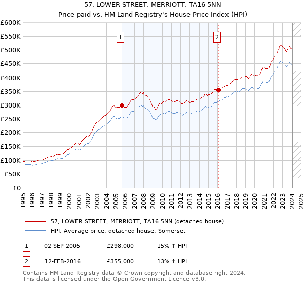 57, LOWER STREET, MERRIOTT, TA16 5NN: Price paid vs HM Land Registry's House Price Index