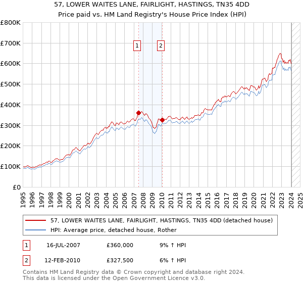 57, LOWER WAITES LANE, FAIRLIGHT, HASTINGS, TN35 4DD: Price paid vs HM Land Registry's House Price Index