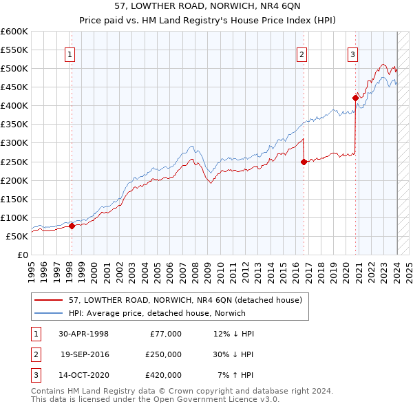 57, LOWTHER ROAD, NORWICH, NR4 6QN: Price paid vs HM Land Registry's House Price Index