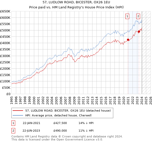 57, LUDLOW ROAD, BICESTER, OX26 1EU: Price paid vs HM Land Registry's House Price Index