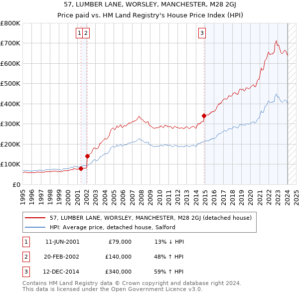57, LUMBER LANE, WORSLEY, MANCHESTER, M28 2GJ: Price paid vs HM Land Registry's House Price Index