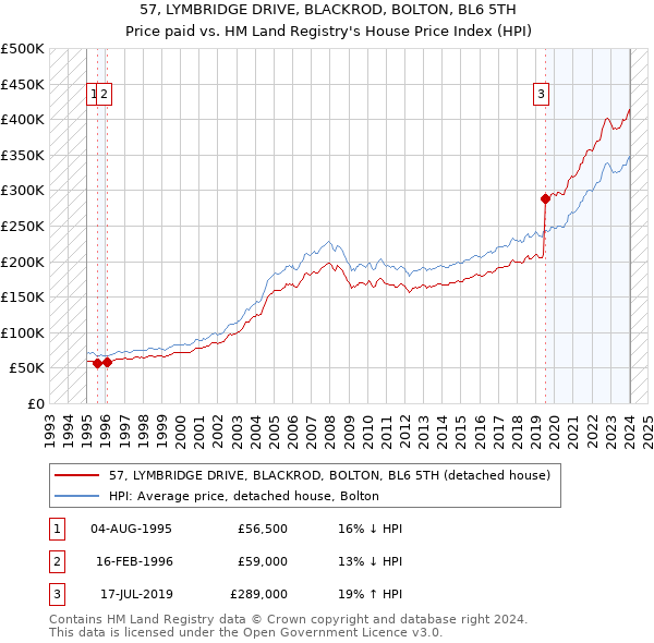 57, LYMBRIDGE DRIVE, BLACKROD, BOLTON, BL6 5TH: Price paid vs HM Land Registry's House Price Index