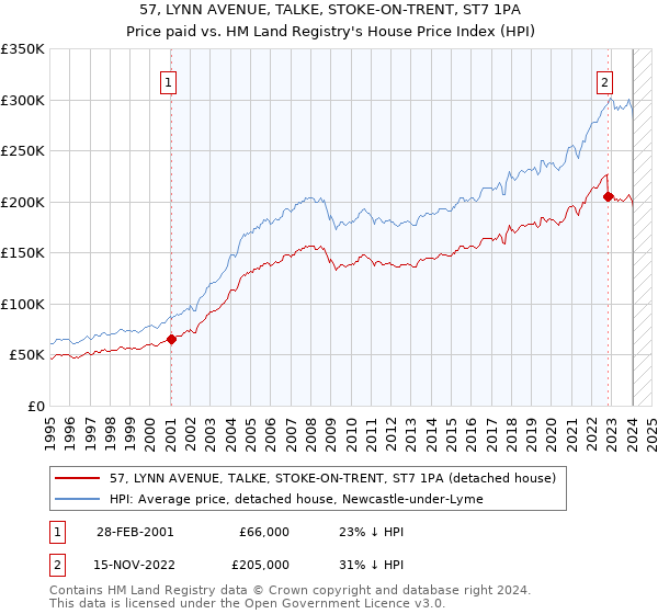 57, LYNN AVENUE, TALKE, STOKE-ON-TRENT, ST7 1PA: Price paid vs HM Land Registry's House Price Index