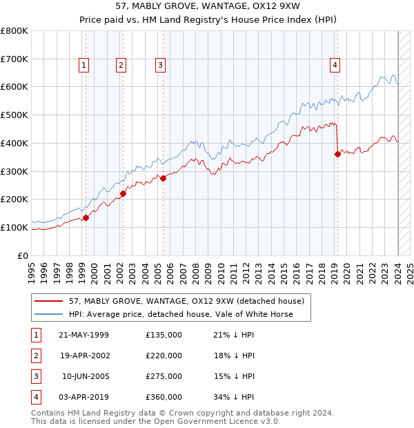57, MABLY GROVE, WANTAGE, OX12 9XW: Price paid vs HM Land Registry's House Price Index