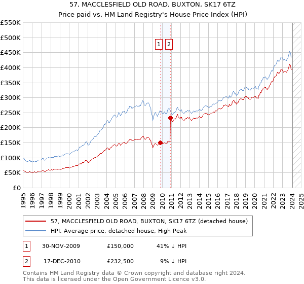 57, MACCLESFIELD OLD ROAD, BUXTON, SK17 6TZ: Price paid vs HM Land Registry's House Price Index