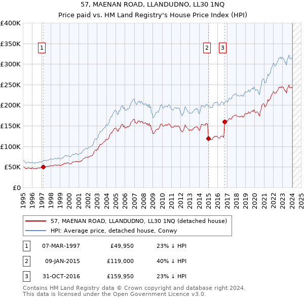 57, MAENAN ROAD, LLANDUDNO, LL30 1NQ: Price paid vs HM Land Registry's House Price Index