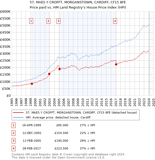 57, MAES Y CROFFT, MORGANSTOWN, CARDIFF, CF15 8FE: Price paid vs HM Land Registry's House Price Index