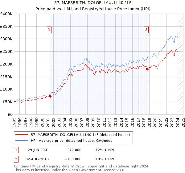 57, MAESBRITH, DOLGELLAU, LL40 1LF: Price paid vs HM Land Registry's House Price Index