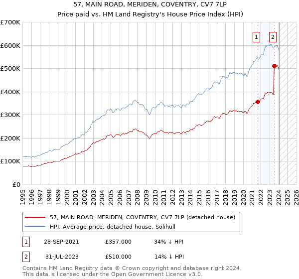57, MAIN ROAD, MERIDEN, COVENTRY, CV7 7LP: Price paid vs HM Land Registry's House Price Index