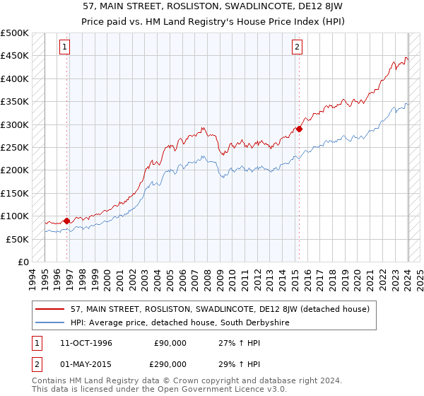 57, MAIN STREET, ROSLISTON, SWADLINCOTE, DE12 8JW: Price paid vs HM Land Registry's House Price Index