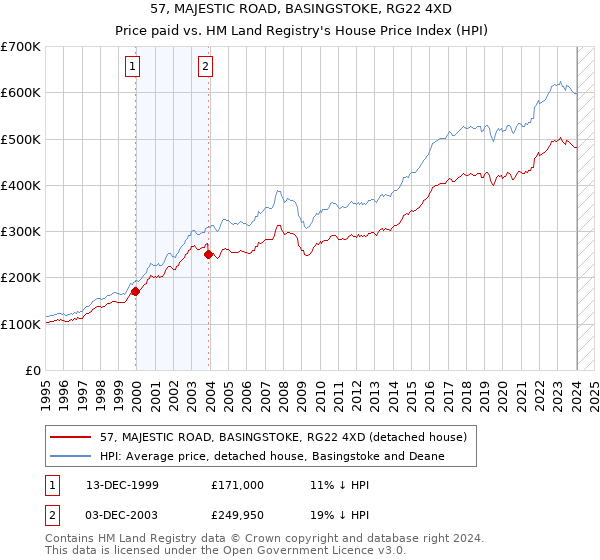 57, MAJESTIC ROAD, BASINGSTOKE, RG22 4XD: Price paid vs HM Land Registry's House Price Index