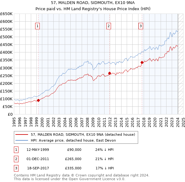 57, MALDEN ROAD, SIDMOUTH, EX10 9NA: Price paid vs HM Land Registry's House Price Index