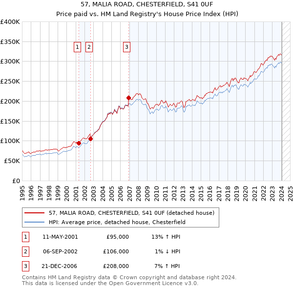 57, MALIA ROAD, CHESTERFIELD, S41 0UF: Price paid vs HM Land Registry's House Price Index