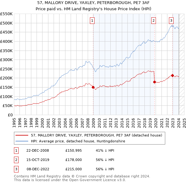 57, MALLORY DRIVE, YAXLEY, PETERBOROUGH, PE7 3AF: Price paid vs HM Land Registry's House Price Index