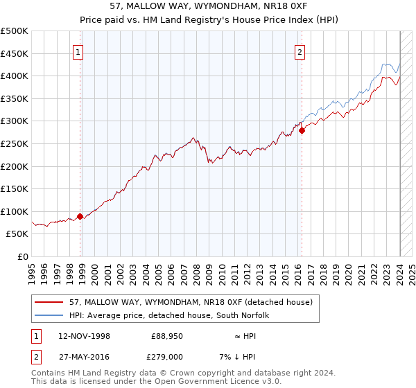 57, MALLOW WAY, WYMONDHAM, NR18 0XF: Price paid vs HM Land Registry's House Price Index
