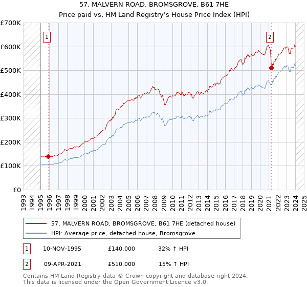 57, MALVERN ROAD, BROMSGROVE, B61 7HE: Price paid vs HM Land Registry's House Price Index